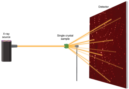Picture of a single crystal that scatters X-rays (or neutrons) in discrete directions. The intensity of these diffracted beams are used to solve the atomic structure.