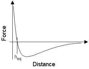 A figure of the force vs. distance curve