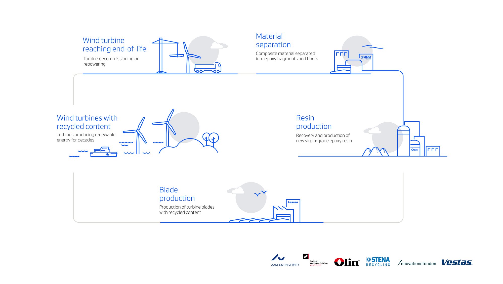 The CETEC (Circular Economy for Thermosets Epoxy Composites) initiative established in May 2021 by Aarhus University, Danish Technological Institute, Olin, and Vestas, and partly funded by the Innovation Fund Denmark focuses on advancing the adoption of a circular economy across the wind industry. The CETEC initiative is a three-year project that builds on the DreamWind initiative and addresses the lack of available recycling technology for epoxy resins. The project not only aims to increase the blade recyclability but also strives for full circularity by enabling to feed recycled materials of old blades back into the production of new blades.