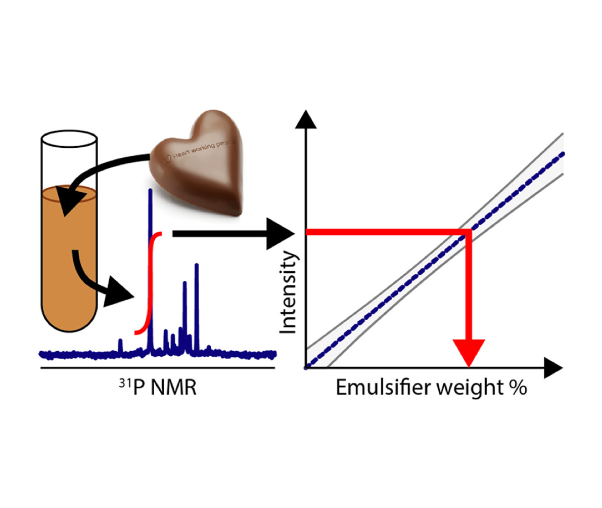 High resolution 31P nuclear magnetic resonance (NMR) enables identification of the type of emulsifier used in chocolate. Illustration by Kirsten Malmos (Thomas Vosegaards Lab) in J. Agric. Food Chem.