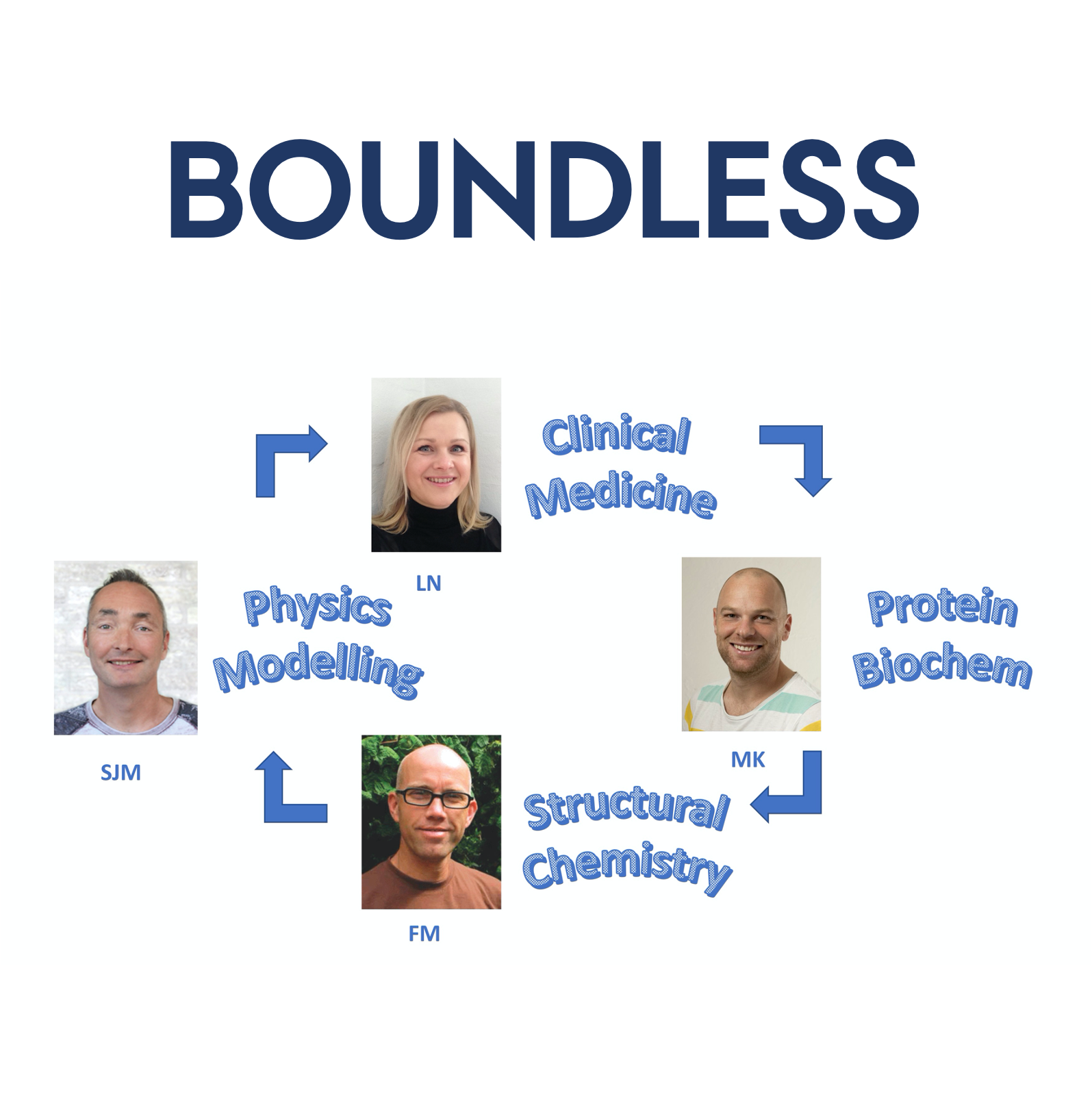 Frans Mulder and his consortium, BOUNDLESS, has received DKK 14.4m from the Novo Nordisk Foundation. Besides Frans Mulder, the consortium consists of Lene N. Nejsum, and Magnus Kjærgaard from Aarhus University as well as Siewert Jan Marrink from Universit
