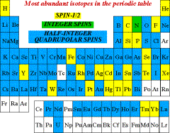 A picture of the most abundant isotopes in the periodic table