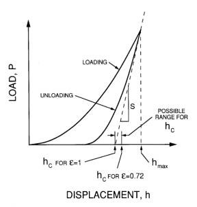 Picture of a schematic representation of the Nanoindenter